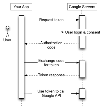 Your application sends a token request to the Google Authorization Server,
receives an authorization code, exchanges the code for a token, and uses the token
to call a Google API endpoint.